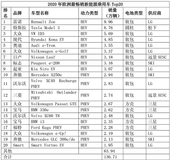 软包电池“改天换地” 未来五年市场需求450GWh 软包电池“改天换地” 未来五年市场需求450GWh